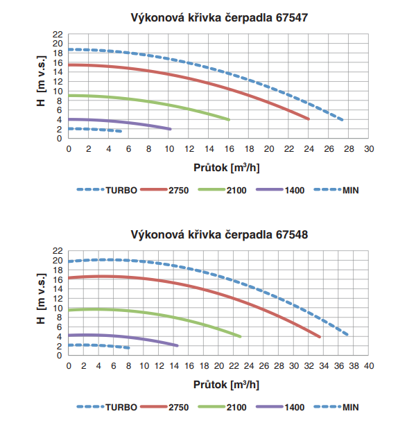 Čerpadlo-Victoria-Plus-Silent-VS-1-HP-2-křivka