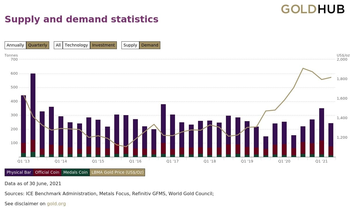 Supply-and-demand-statistics