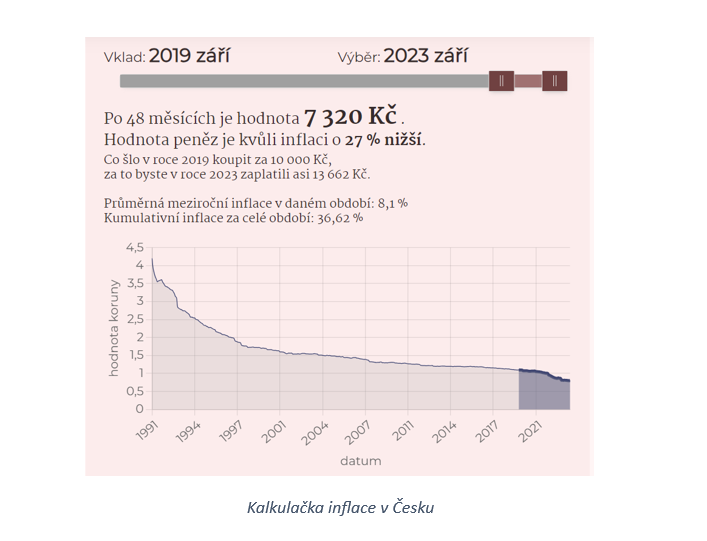 kalkulačka inflace v Česku