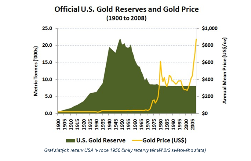 Graf zlatých rezerv USA (v roce 1950 činily rezervy téměř 2/3 světového zlata)