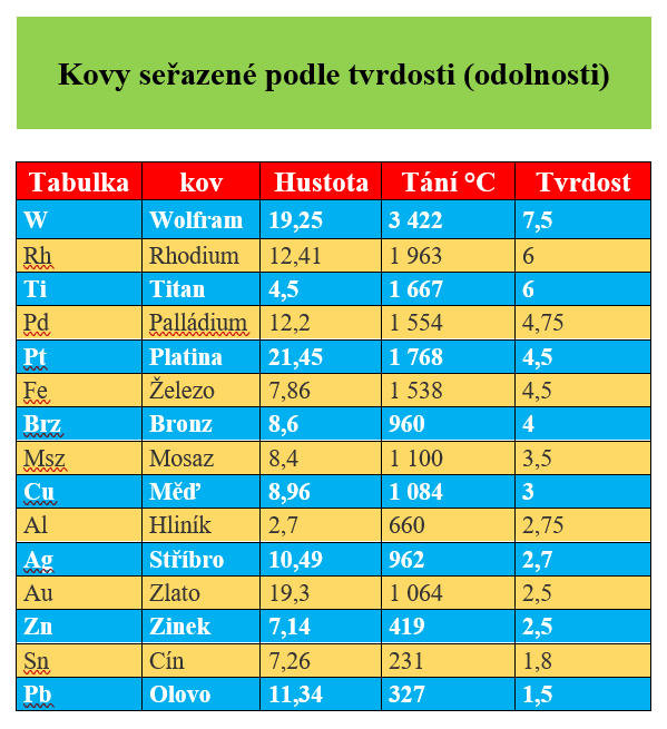 Kovy seřazení podle tvrdosti (odolnosti)