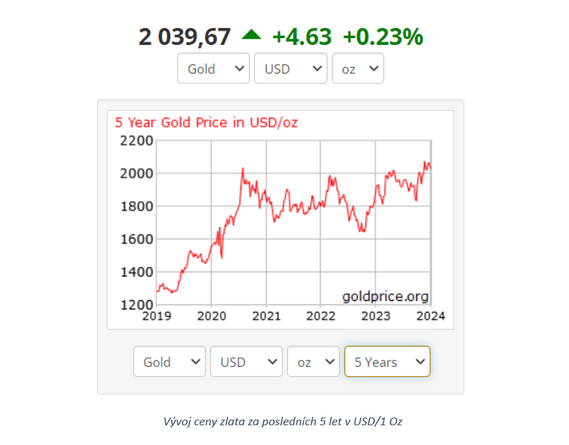 Vývoj ceny zlata za posledních 5 let v USD / 1 Oz