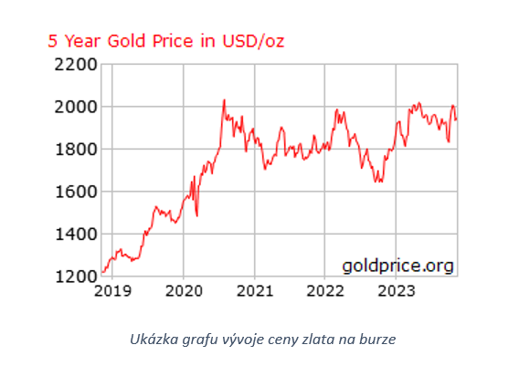 ukázka grafu vývoje ceny zlata na burze