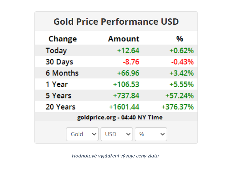 Hodnotové vyjádření vývoje ceny zlata