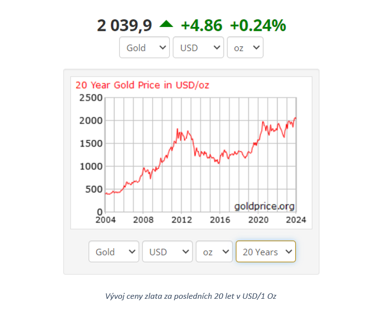 Vývoj ceny zlata za posledních 20 let v USD / 1 Oz