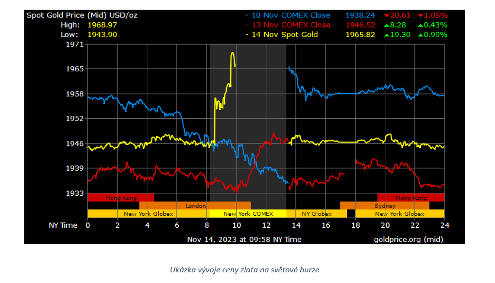ukázka grafu vývoje ceny zlata na světové burze