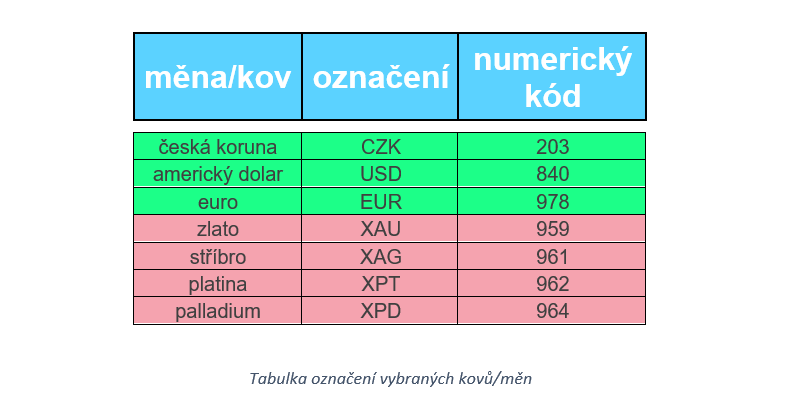 tabulka označení vybraných kovů / měn