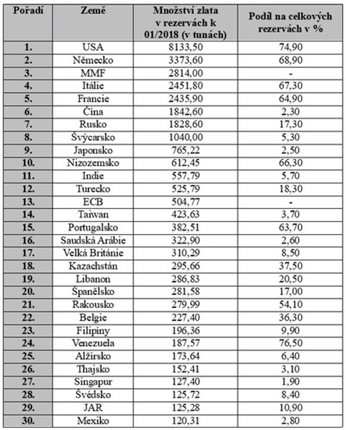 Zlato a zlaté rezervy