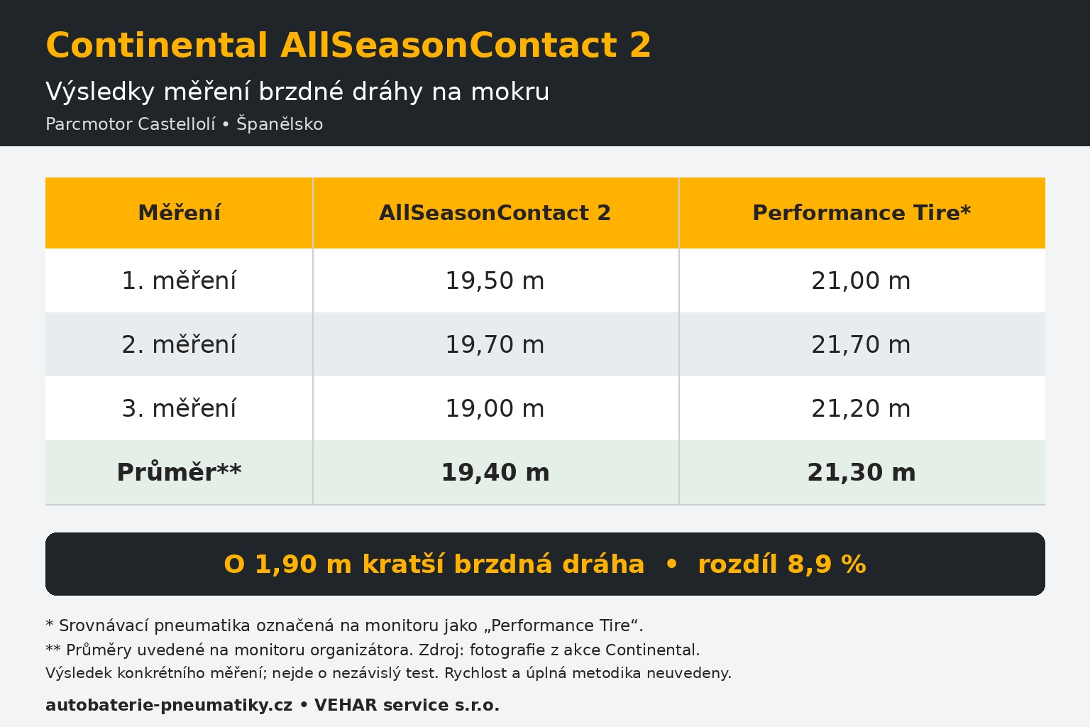 Vysledky_allseasoncontact_2_castelloli