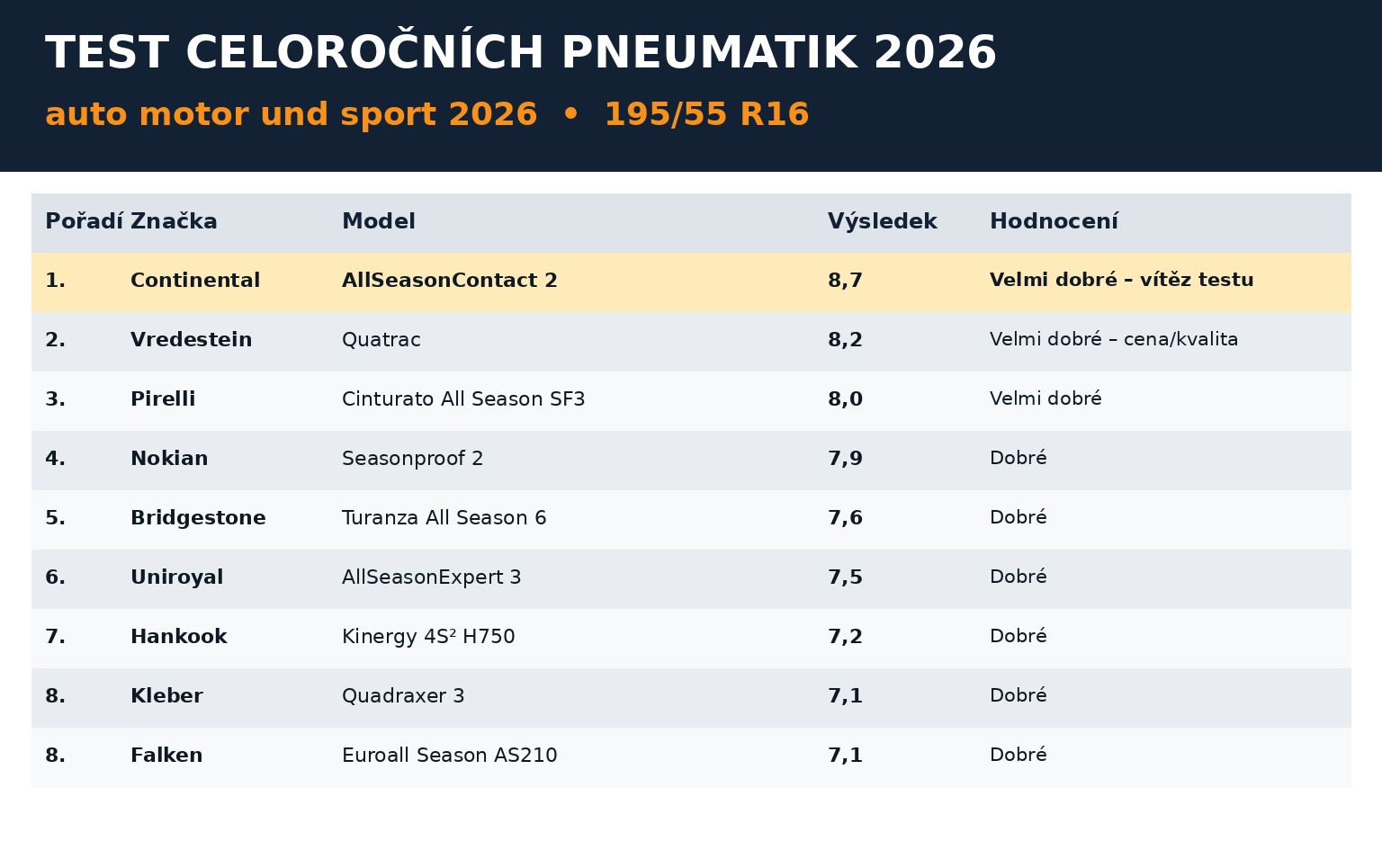 vysledky_celorocni_test_2026_1