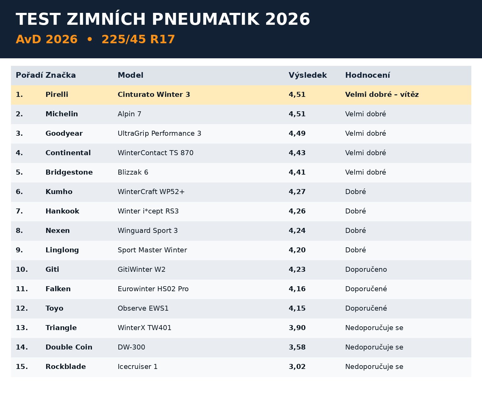 vysledky_zimni_test_2026_3