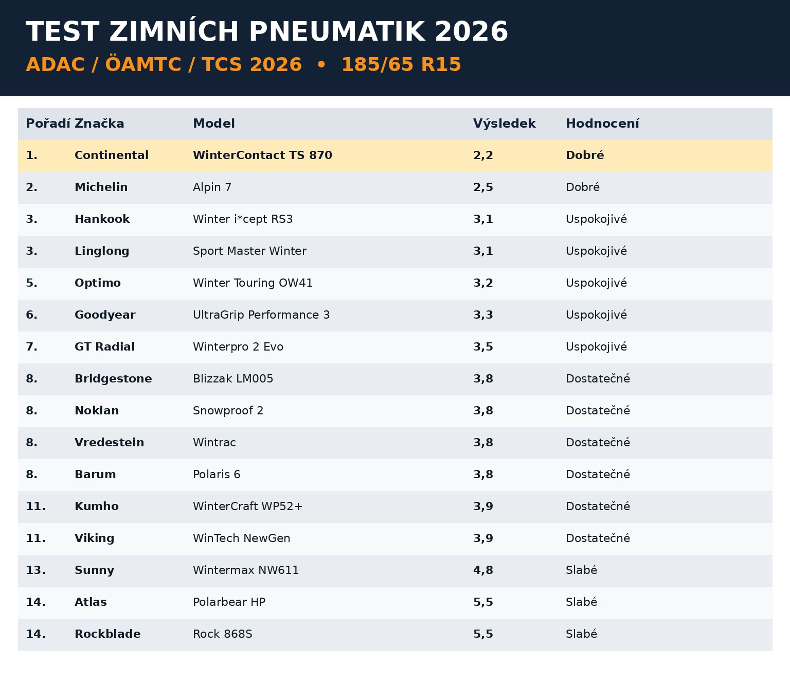 vysledky_zimni_test_2026_4