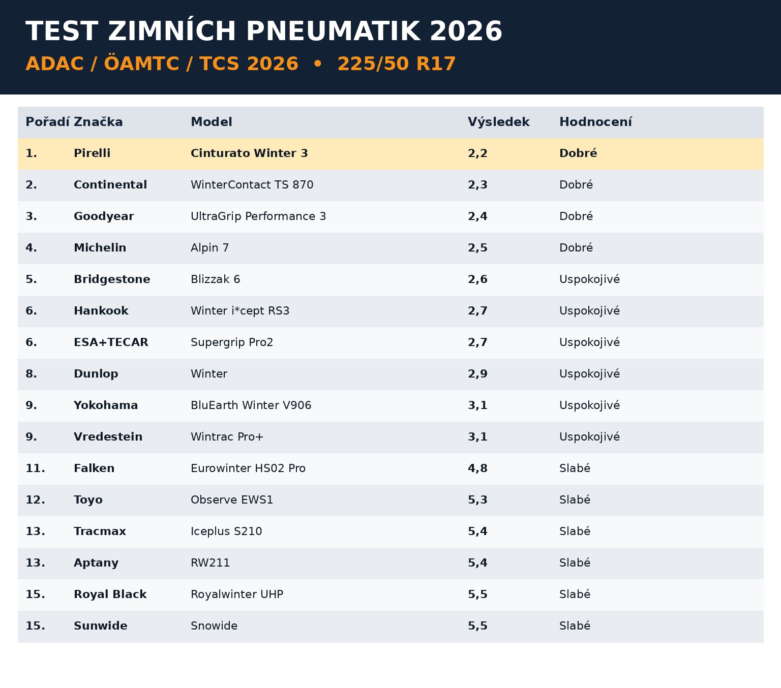 vysledky_zimni_test_2026_5