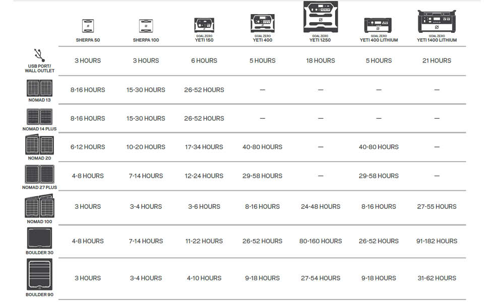 Goal-Zero-Solar-Recharge-Times-Large-Devices
