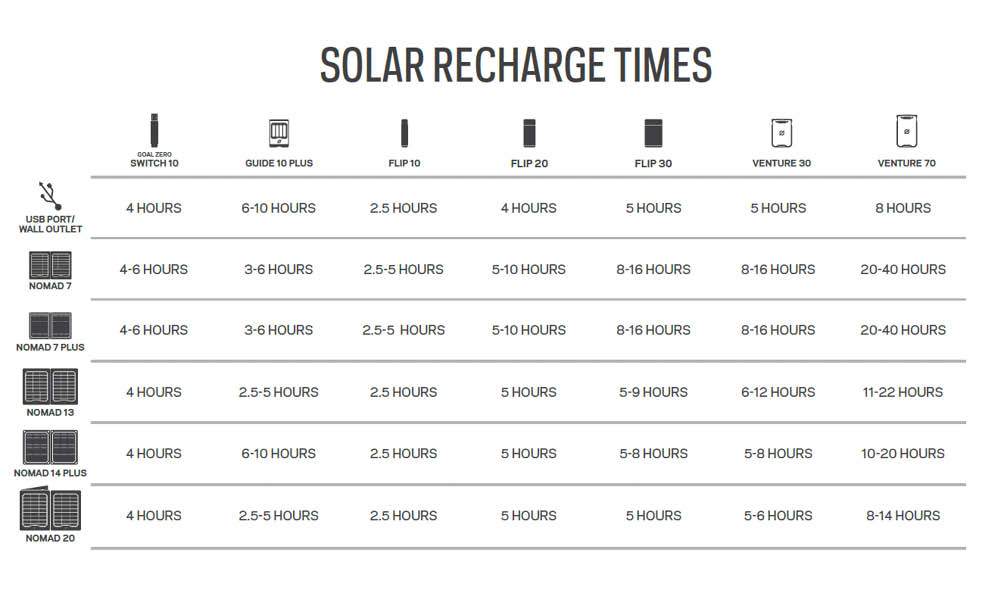 Goal-Zero-Solar-Recharge-Times-Small-Devices