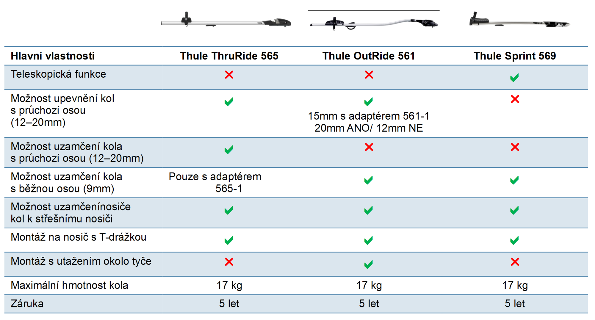 porovnani-nosicu-kol-na-strechu-thule-thruride-outride-sprint