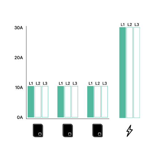 ⚡ Co je to rotace fází a proč by se o něm mělo uvažovat u instalací s více Wallboxy?