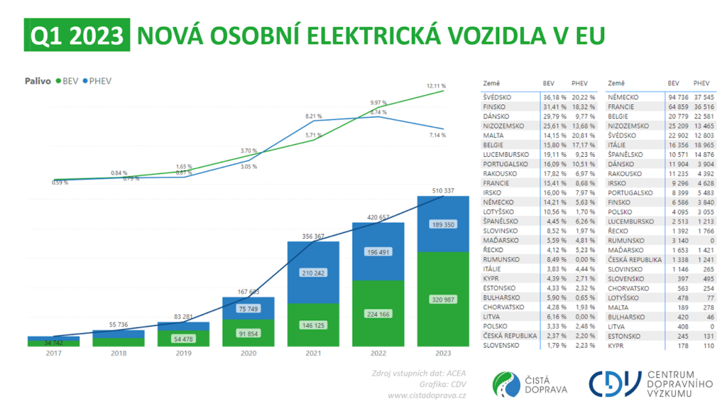 Prodej elektromobilů v EU rapidně stoupá, Česko stále na chvostu