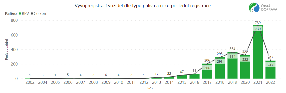 V Česku jezdí 11 tisíc osobních elektromobilů, každý pátý je ojetý