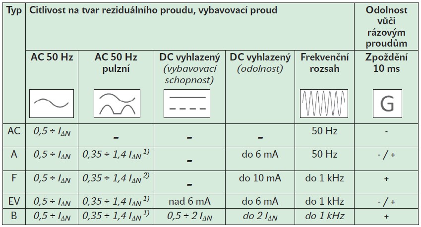 ⚡ Použití a měření RCD v dobíjecích stanicích pro elektromobily