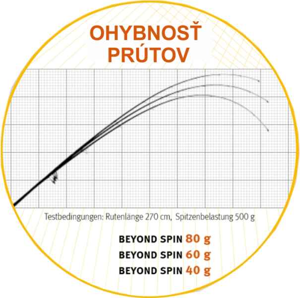 Sportex Prut Beyond Spin 2,4m 40g 2-díl
