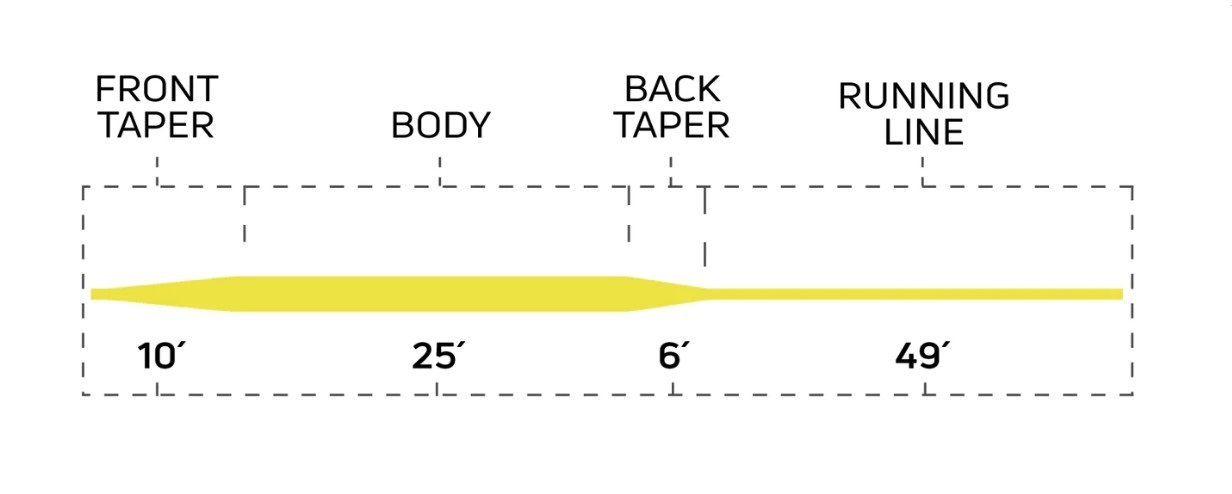 Cortland Muškařská Šňůra 333 Classic Trout All Purpose Yellow Fresh WF 90ft Aftma: #6 - Obrázek 3