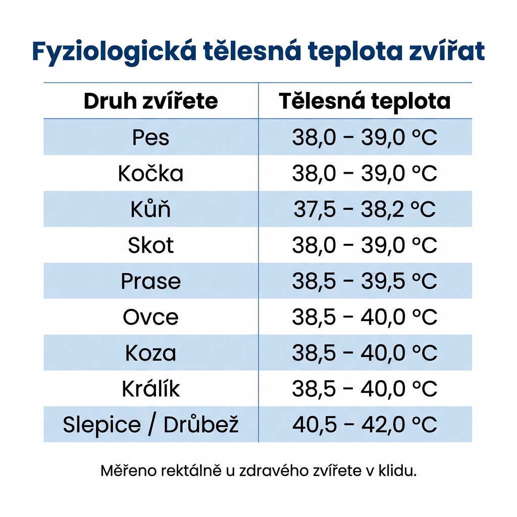 Běžné fyziologické teploty zvířat