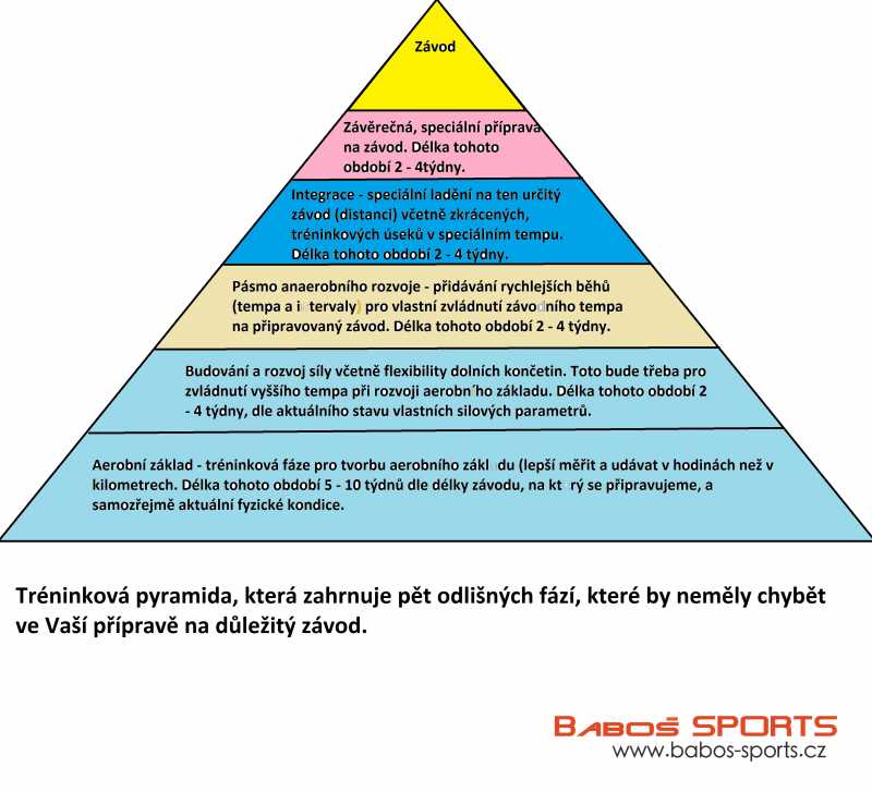Tréninková pyramida