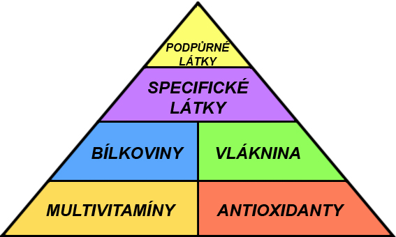 	Suplementační pyramida 