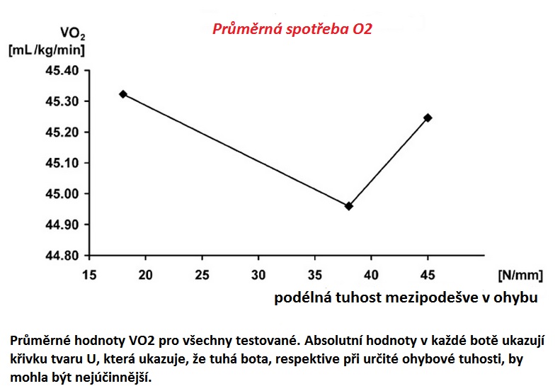 spotřebaO2_tuhost