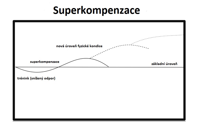 superkompenzace