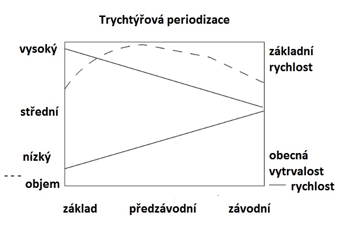 trychtýřová_periadizace