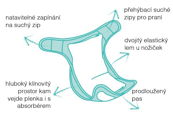 Bambino Mio Bambino Mio Miosoft plenkové kalhotky Berry Bounce 3-9kg" "Barva:fialové|Druh:látkové|Hmotnost dítěte:3 - 9 kg|Materiál:PUL|Typ:svrchní kalhotky|Vzor:Berry Bounce|Zapínání:na suchý zip|
