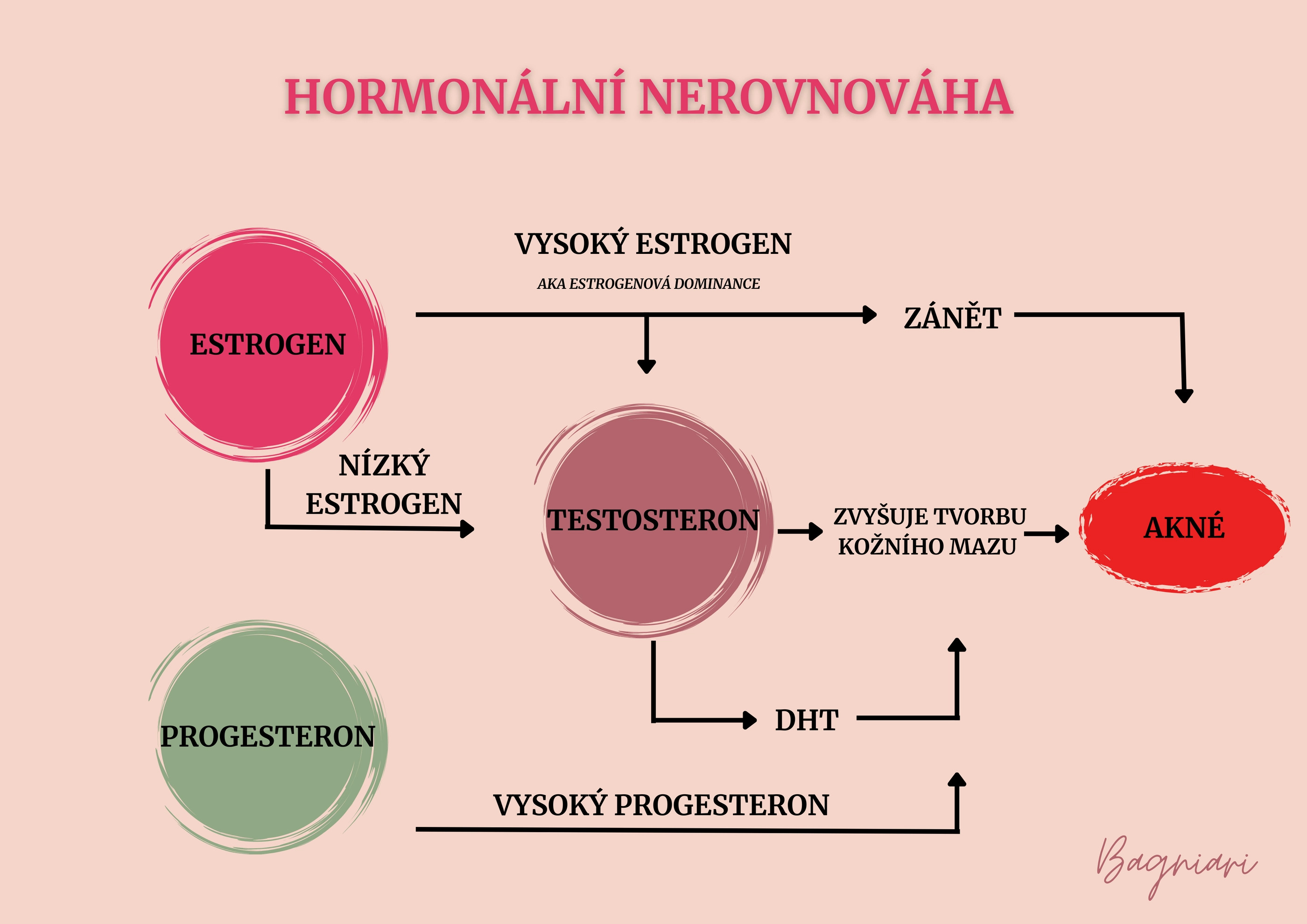 Hormonální nerovnováha