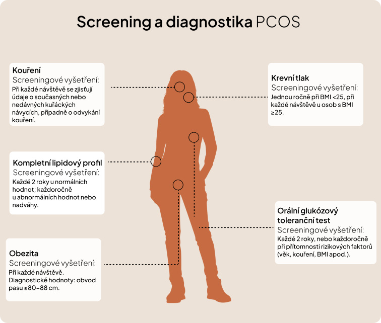Screening a diagnostika PCOS