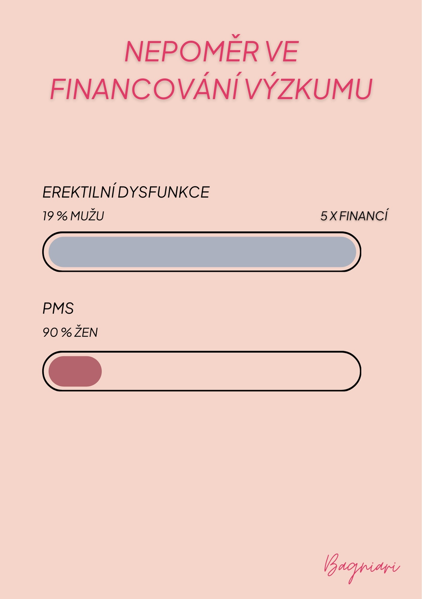 Nepoměrné financování výzkumu