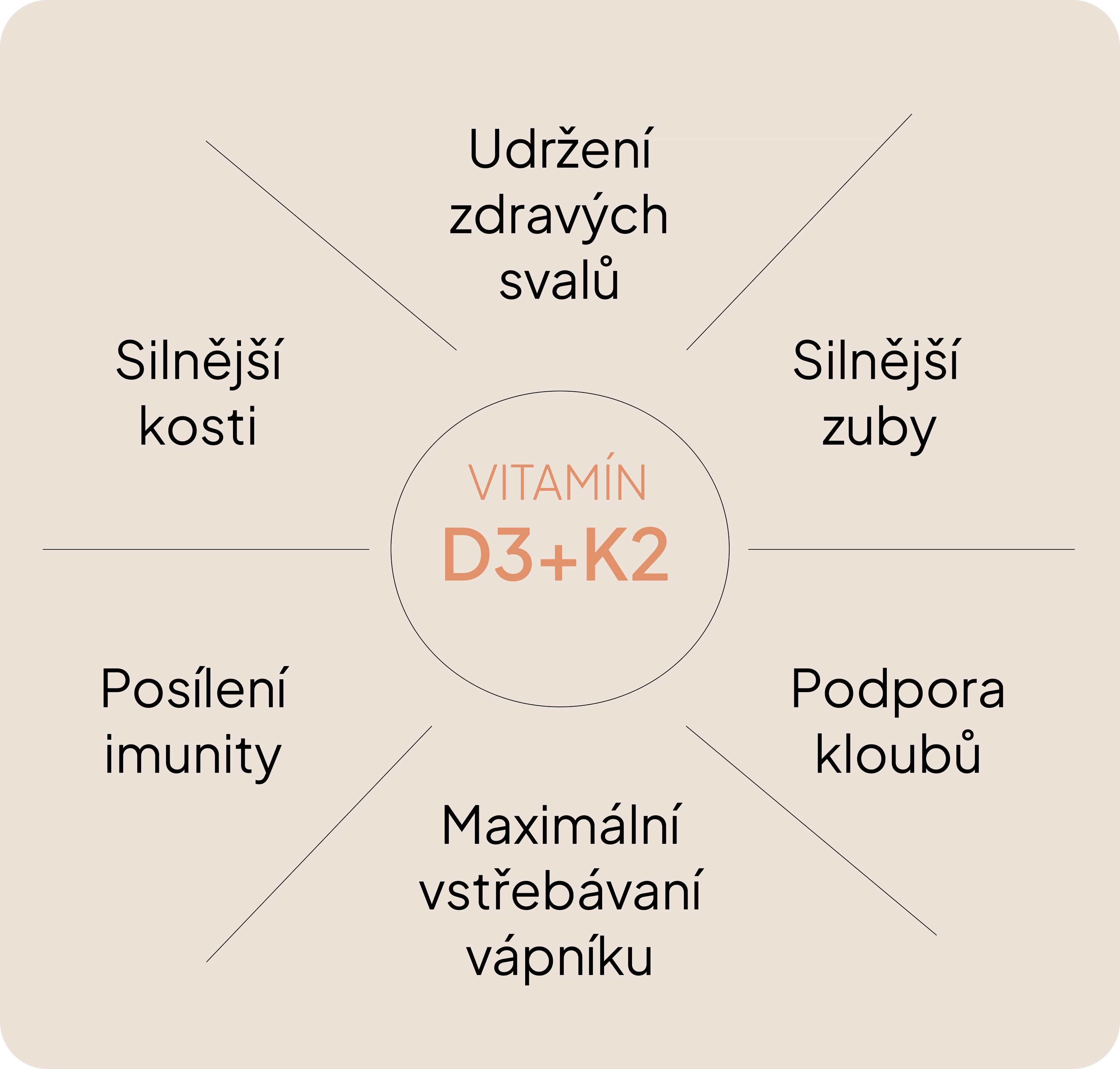 Synergie vitamínu D3 a K2
