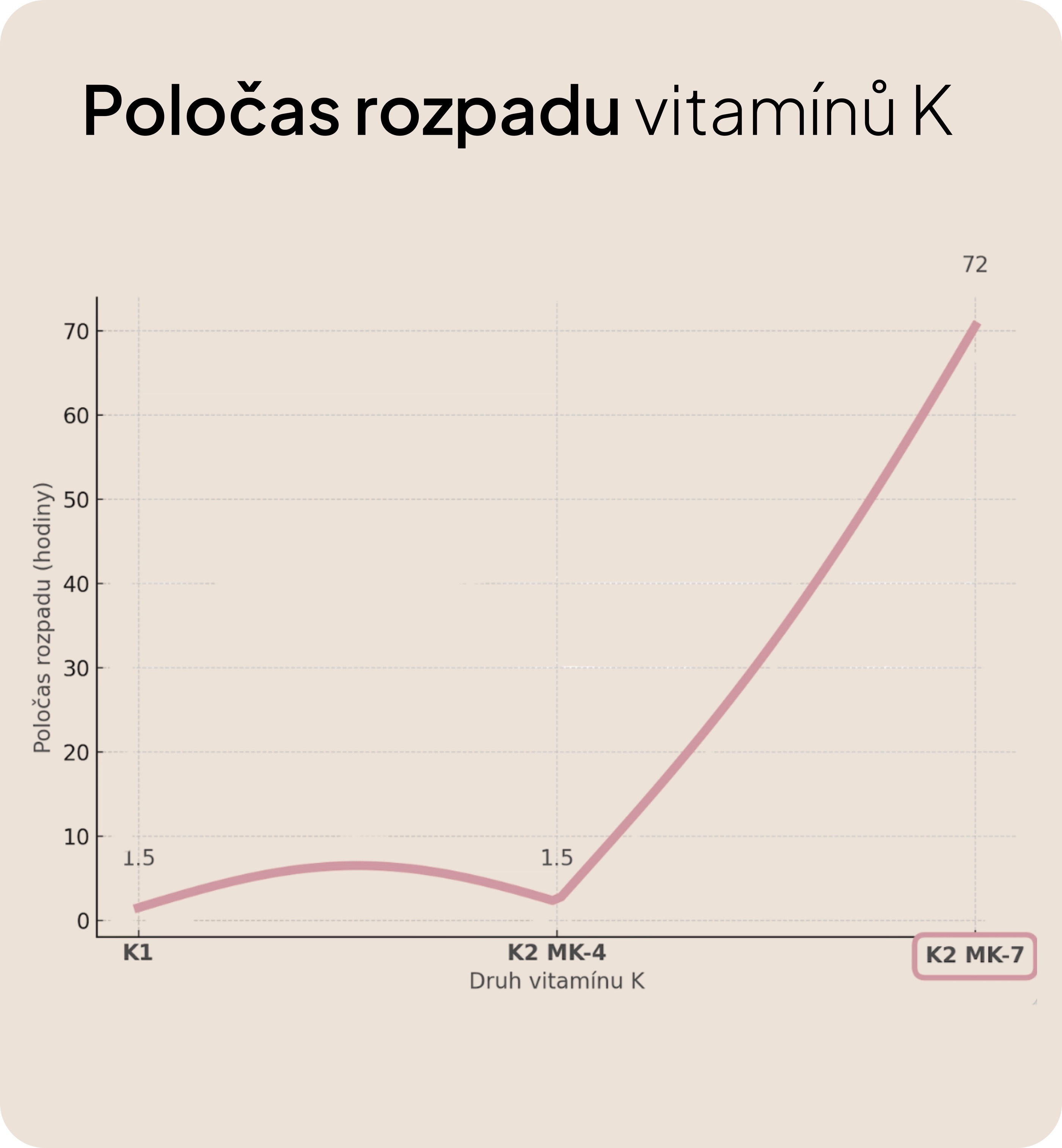 Poločas rozpadu vitamínu K2
