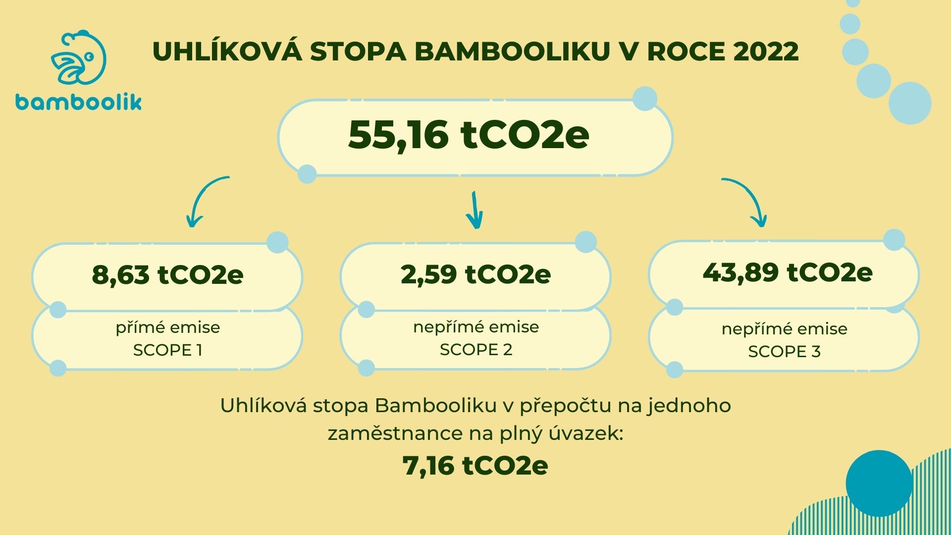  Výpočet uhlíkové stopy | Bamboolik