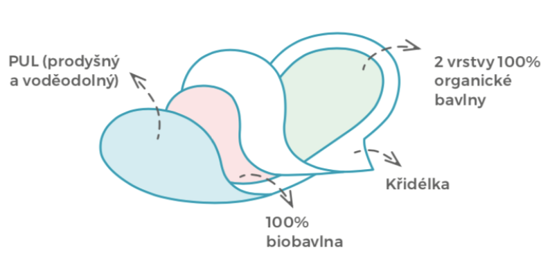 Vrstvy látkových menstruačních vložek Bamboolik - biobavlněné menstruační denní