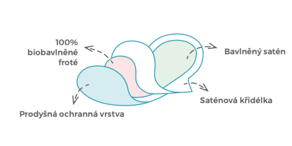 Vrstvy látkových slipových vložek Bamboolik z biobavlněného saténu.