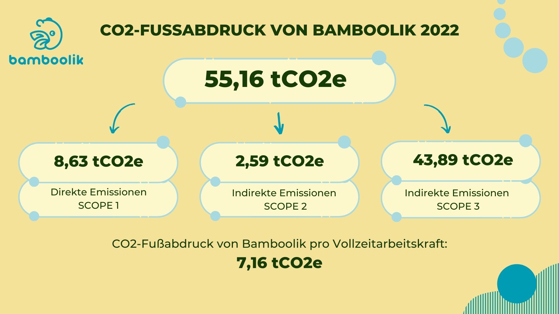 CO2-Fußabdruck von Bamboolik 2022