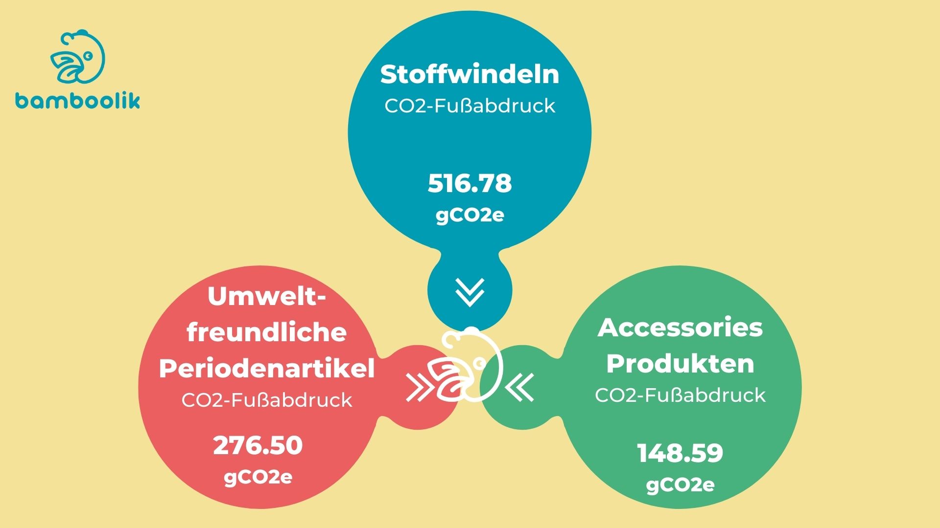 Die Menge an CO2-Äquivalent pro Produkt | Bamboolik