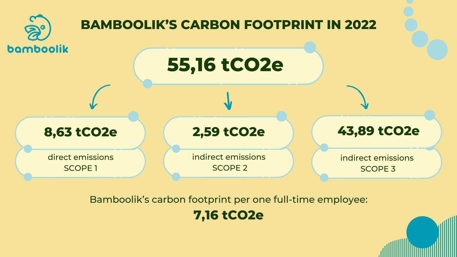 Calculation of Carbon Footprint | Bamboolik