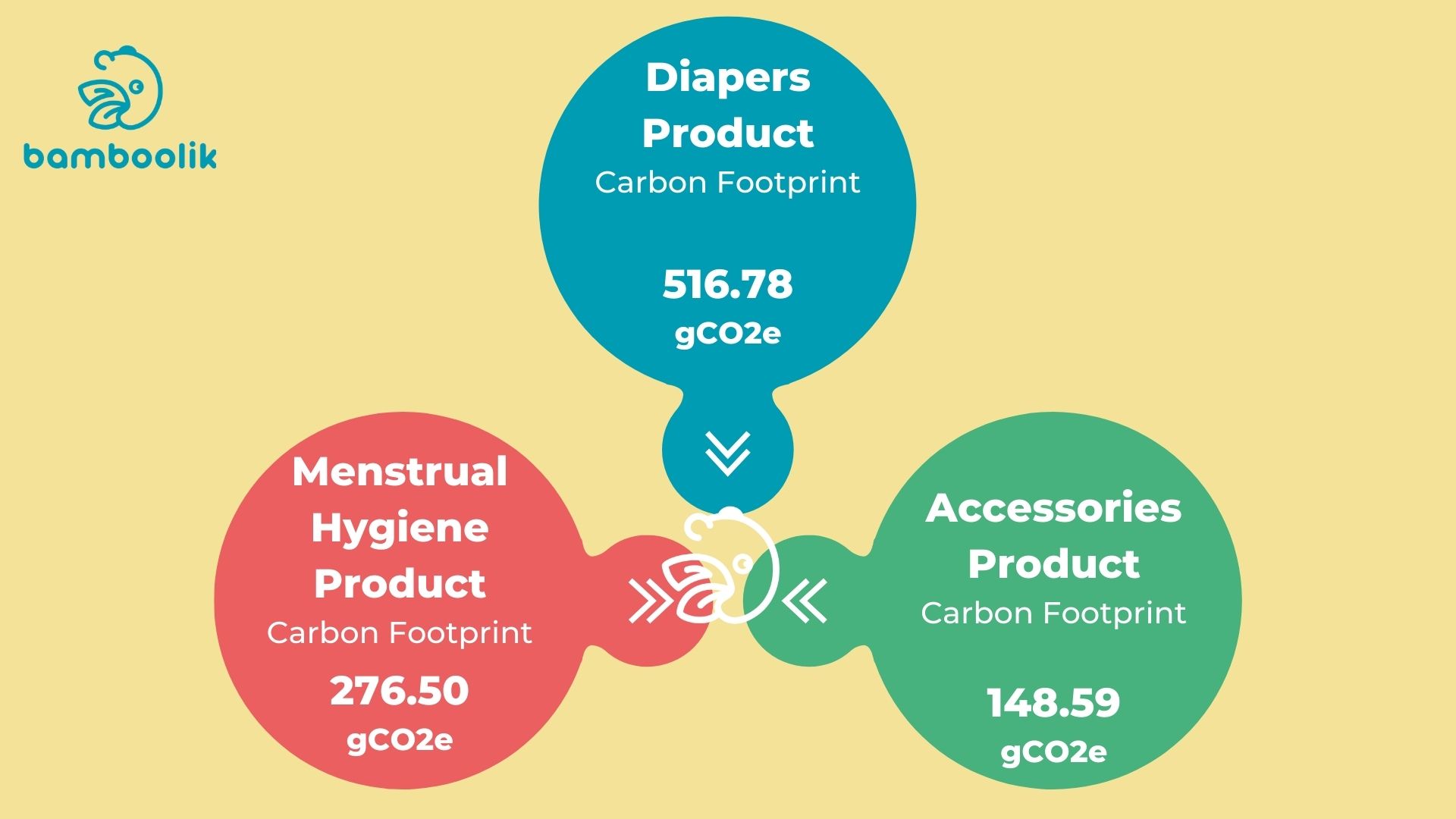 Carbon Footprint of Cloth Diapers and Reusable Sanitary Pads | Bamboolik