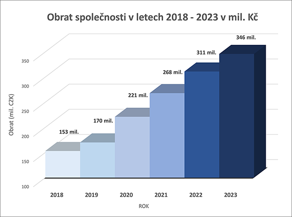 Graf obratu v letech