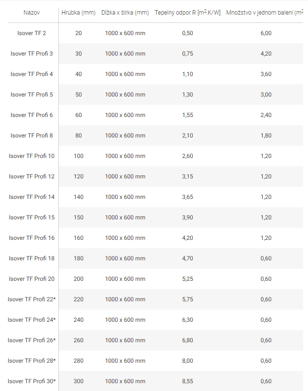 isover-tf-profi-rozmery-tepelne-parametre-2026-baumondo