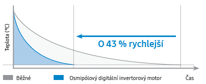 ochladi-vas-rychleji