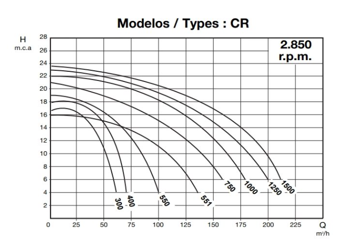 Bazénové čerpadlo IE3 CR 1000 (2.850 RPM) 400/690 V 
