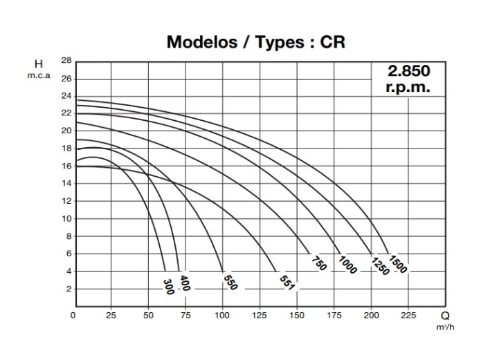 Bazénové čerpadlo IE3 CR 1250 (2.850 RPM) 400/690